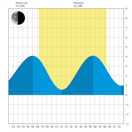 Oak Landing tide chart for Monday, June 8, 2026