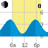Oak Landing tide chart for Monday, June 8, 2026
