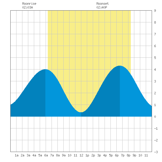 Oak Landing tide chart for Tuesday, June 9, 2026