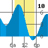 Oakland Airport tide chart for Sunday, January 10, 2021