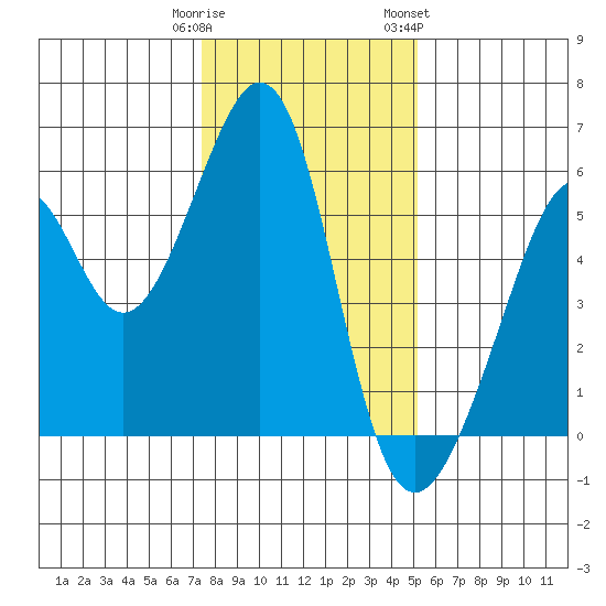 Oakland Airport tide chart for Monday, January 11, 2021