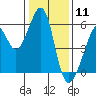 Oakland Airport tide chart for Monday, January 11, 2021