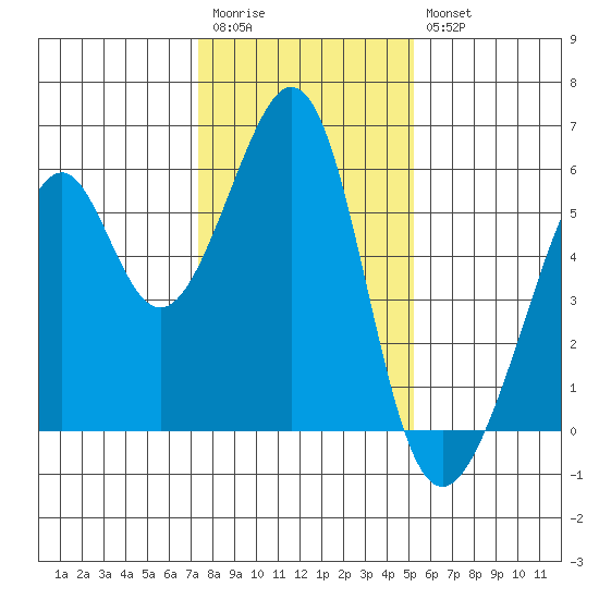 Oakland Airport tide chart for Wednesday, January 13, 2021