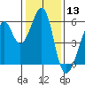 Oakland Airport tide chart for Wednesday, January 13, 2021