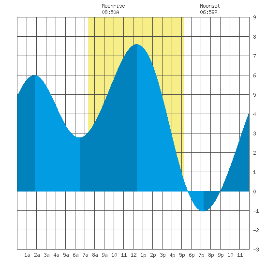 Oakland Airport tide chart for Thursday, January 14, 2021