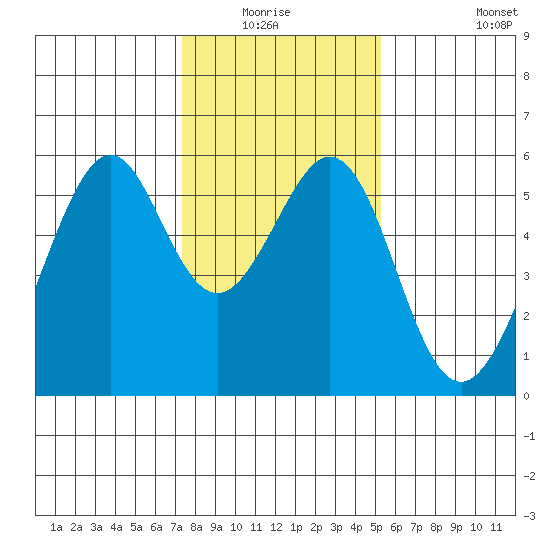 Oakland Airport tide chart for Sunday, January 17, 2021