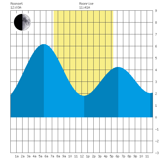 Oakland Airport tide chart for Wednesday, January 20, 2021