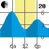 Oakland Airport tide chart for Wednesday, January 20, 2021