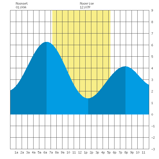 Oakland Airport tide chart for Thursday, January 21, 2021