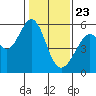Oakland Airport tide chart for Saturday, January 23, 2021