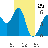 Oakland Airport tide chart for Monday, January 25, 2021