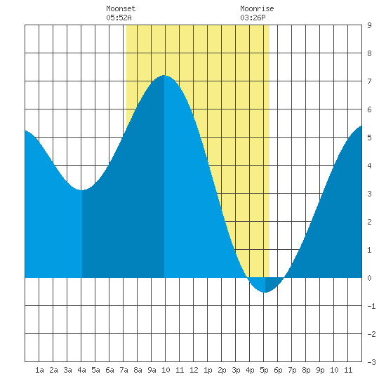 Oakland Airport tide chart for Tuesday, January 26, 2021