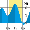 Oakland Airport tide chart for Friday, January 29, 2021