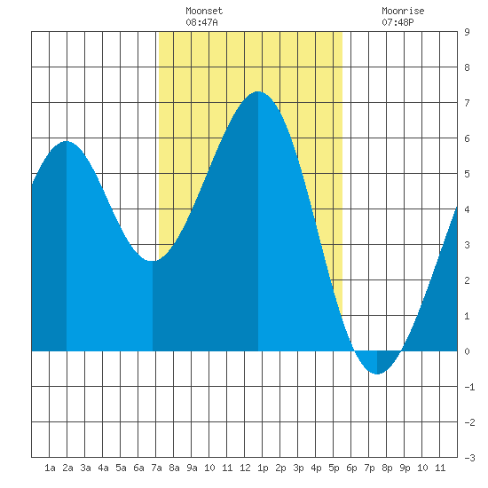 Oakland Airport tide chart for Saturday, January 30, 2021