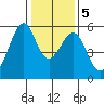Oakland Airport tide chart for Tuesday, January 5, 2021