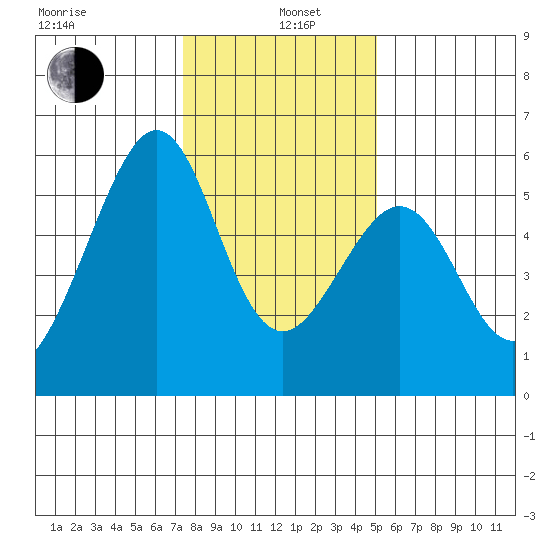 Oakland Airport tide chart for Wednesday, January 6, 2021