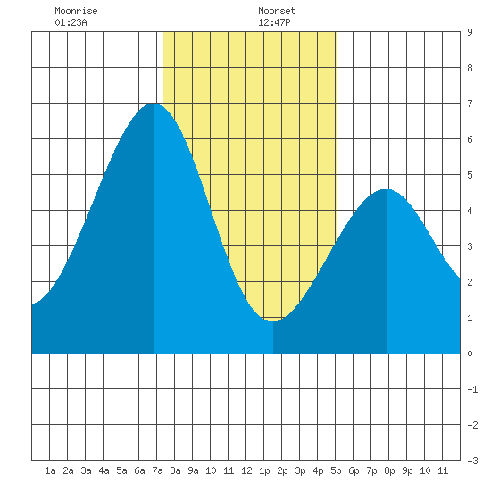 Oakland Airport tide chart for Thursday, January 7, 2021