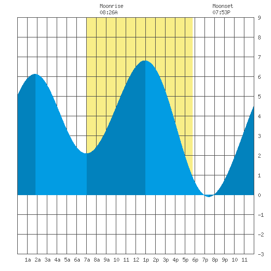 Oakland Airport tide chart for Saturday, February 13, 2021
