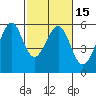 Oakland Airport tide chart for Monday, February 15, 2021