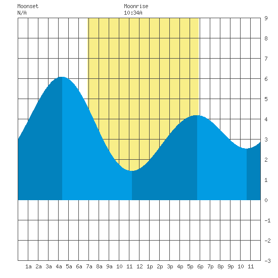 Oakland Airport tide chart for Thursday, February 18, 2021