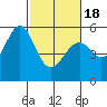 Oakland Airport tide chart for Thursday, February 18, 2021