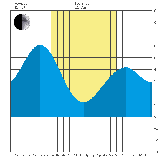 Oakland Airport tide chart for Friday, February 19, 2021