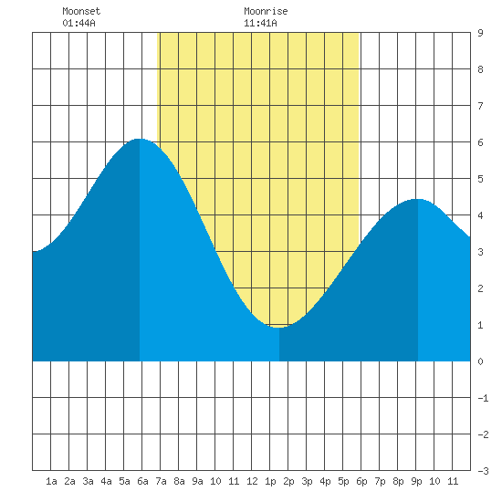 Oakland Airport tide chart for Saturday, February 20, 2021