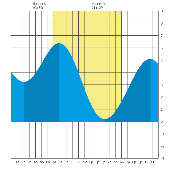 Oakland Airport tide chart for Monday, February 22, 2021