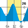 Oakland Airport tide chart for Friday, February 26, 2021