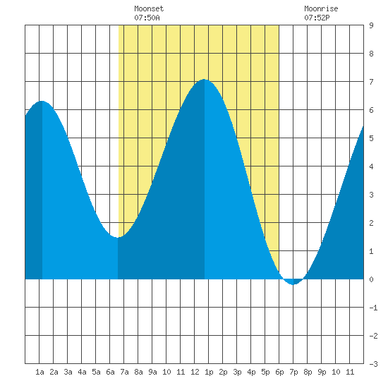 Oakland Airport tide chart for Sunday, February 28, 2021