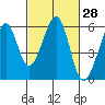 Oakland Airport tide chart for Sunday, February 28, 2021