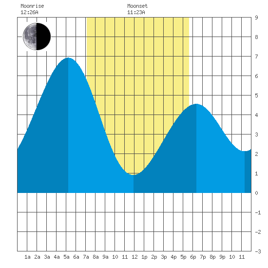 Oakland Airport tide chart for Thursday, February 4, 2021