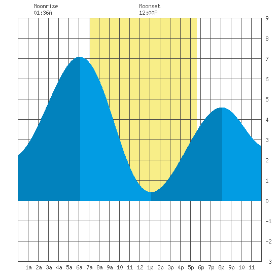 Oakland Airport tide chart for Friday, February 5, 2021