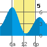Oakland Airport tide chart for Friday, February 5, 2021