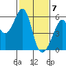Oakland Airport tide chart for Sunday, February 7, 2021