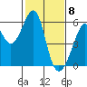Oakland Airport tide chart for Monday, February 8, 2021