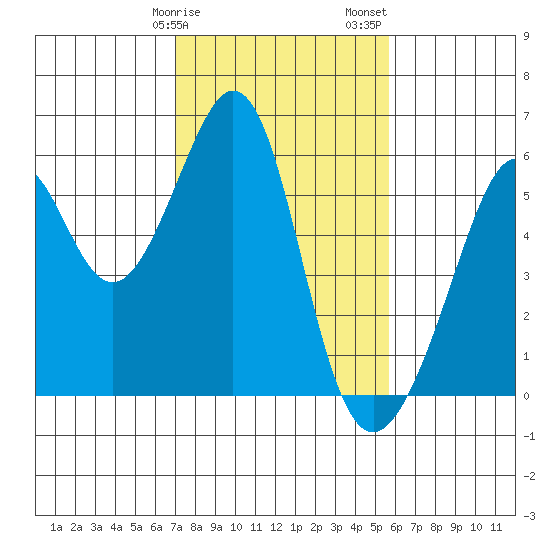 Oakland Airport tide chart for Tuesday, February 9, 2021