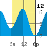 Oakland Airport tide chart for Friday, March 12, 2021