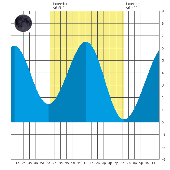 Oakland Airport tide chart for Saturday, March 13, 2021