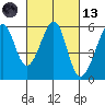 Oakland Airport tide chart for Saturday, March 13, 2021