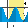 Oakland Airport tide chart for Sunday, March 14, 2021