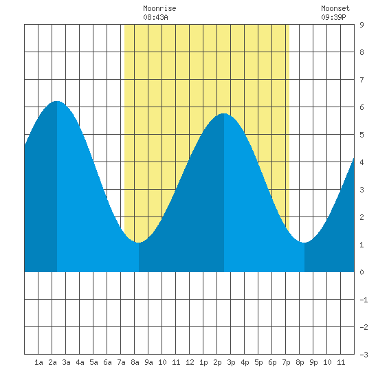 Oakland Airport tide chart for Monday, March 15, 2021