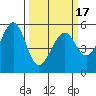 Oakland Airport tide chart for Wednesday, March 17, 2021