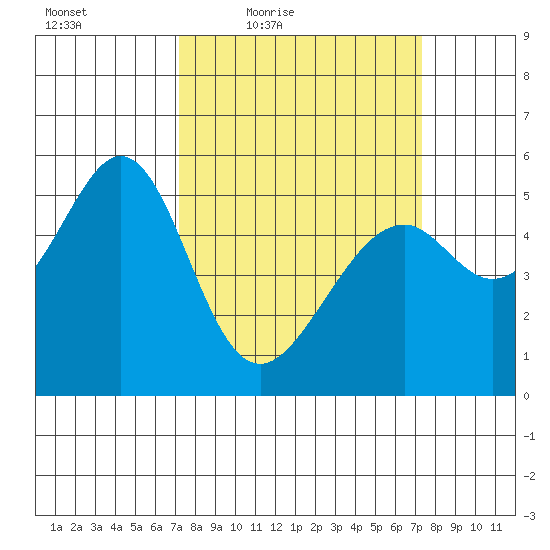 Oakland Airport tide chart for Friday, March 19, 2021