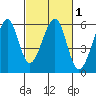 Oakland Airport tide chart for Monday, March 1, 2021