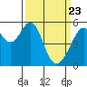 Oakland Airport tide chart for Tuesday, March 23, 2021