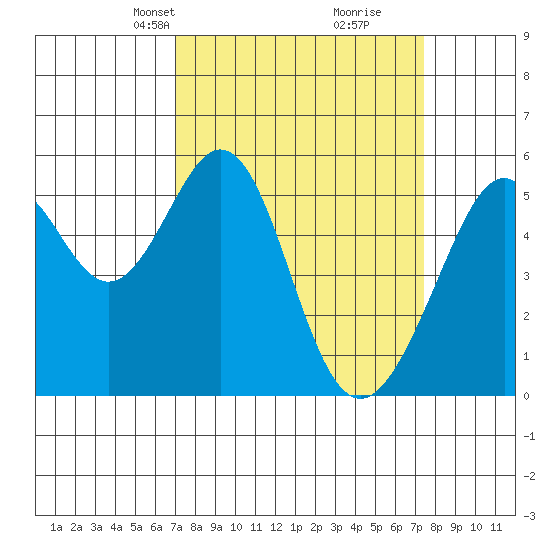 Oakland Airport tide chart for Wednesday, March 24, 2021