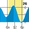 Oakland Airport tide chart for Friday, March 26, 2021