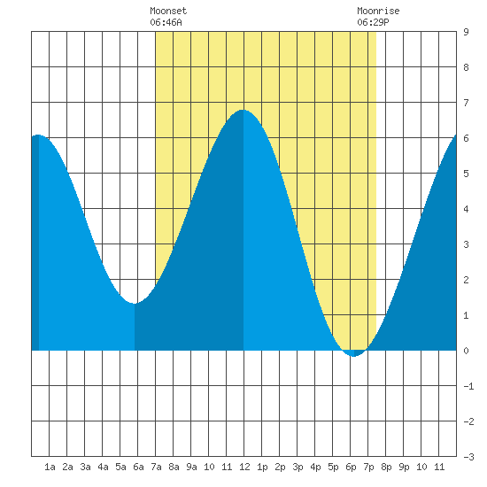 Oakland Airport tide chart for Saturday, March 27, 2021