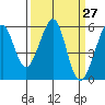 Oakland Airport tide chart for Saturday, March 27, 2021